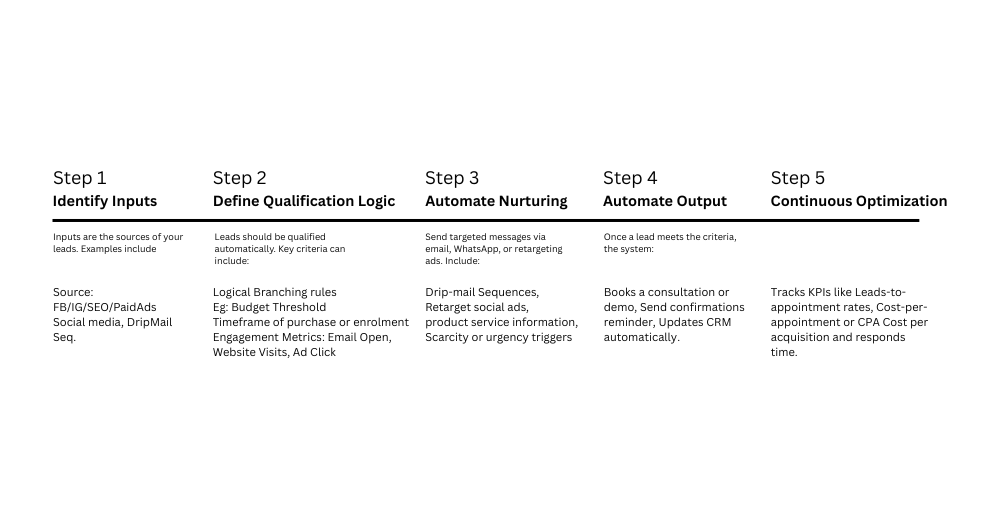 Building Your Input-Output Marketing Engine